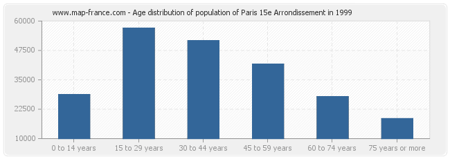 Age distribution of population of Paris 15e Arrondissement in 1999